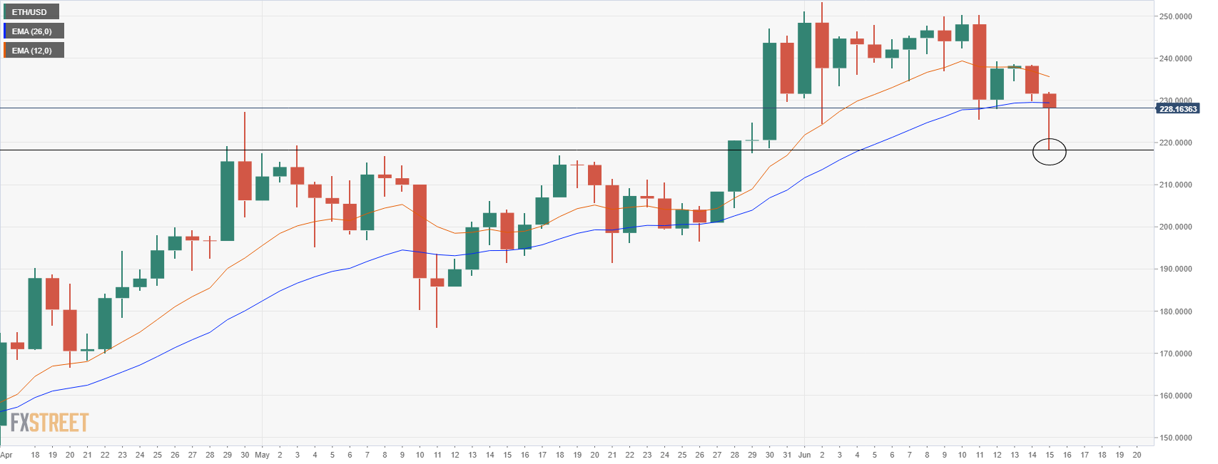 Ethereum candle chart how much is 0.02 bitcoin